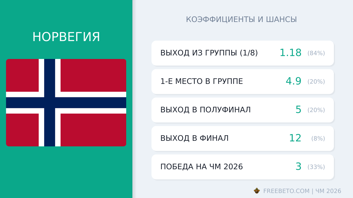 Норвегия на ЧМ-26: шансы и коэффициенты сборная Норвегии коэффициенты