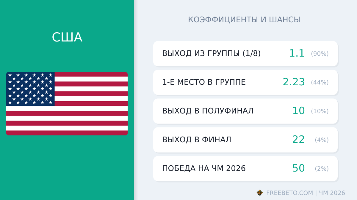 США на ЧМ-26: шансы и коэффициенты сборная США коэффициенты