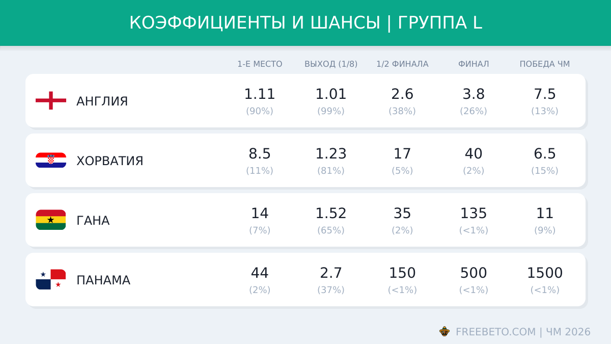Коэффициенты группы L на ЧМ-26 коэффициенты БК на группу L