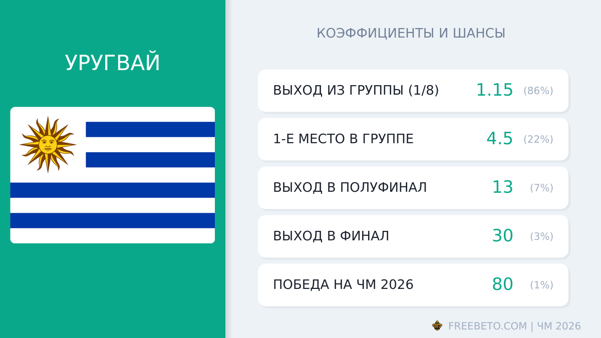 Уругвай на ЧМ-26: шансы и коэффициенты сборная Уругвая коэффициенты