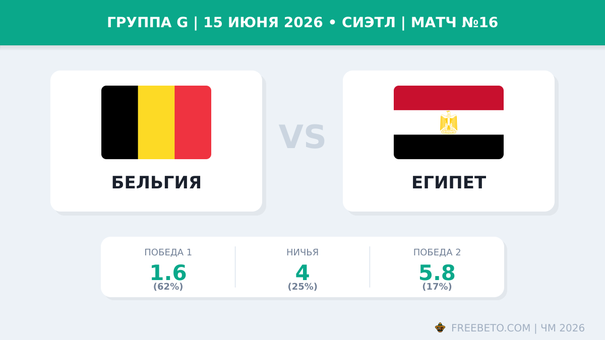Коэффициенты на матч Бельгия — Египет Матч Бельгия — Египет коэффициенты