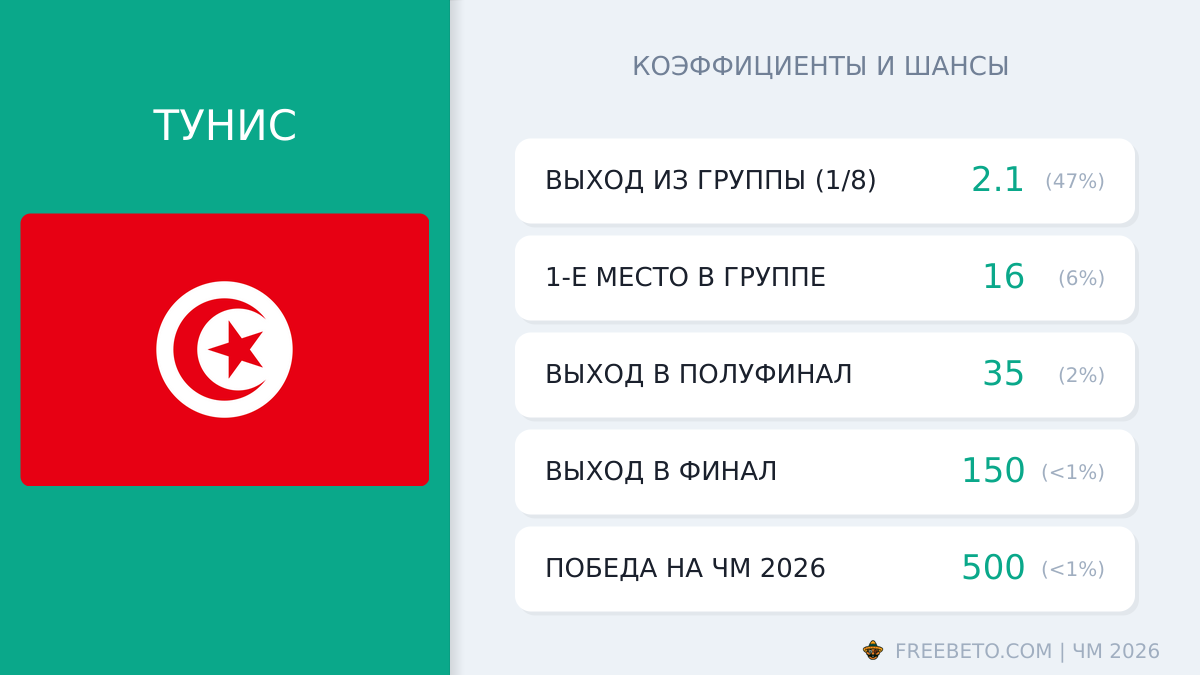 Тунис на ЧМ-26: шансы и коэффициенты сборная Туниса коэффициенты