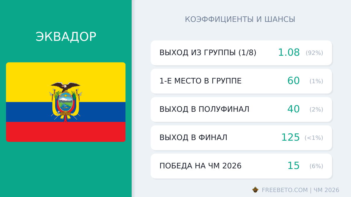 Эквадор на ЧМ-26: шансы и коэффициенты сборная Эквадор коэффициенты