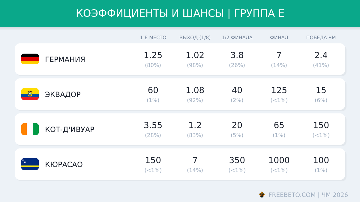 Коэффициенты группы E на ЧМ-26 коэффициенты БК на группу e