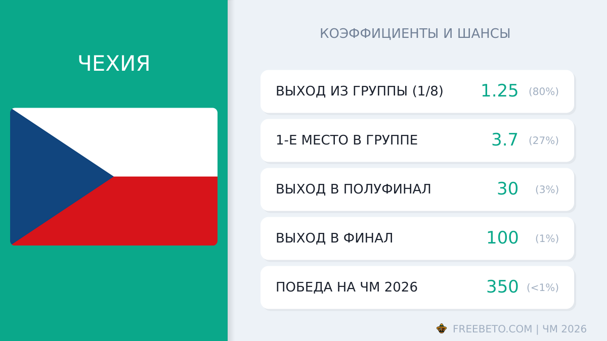Чехия на ЧМ-26: шансы и коэффициенты сборная Чехии коэффициенты