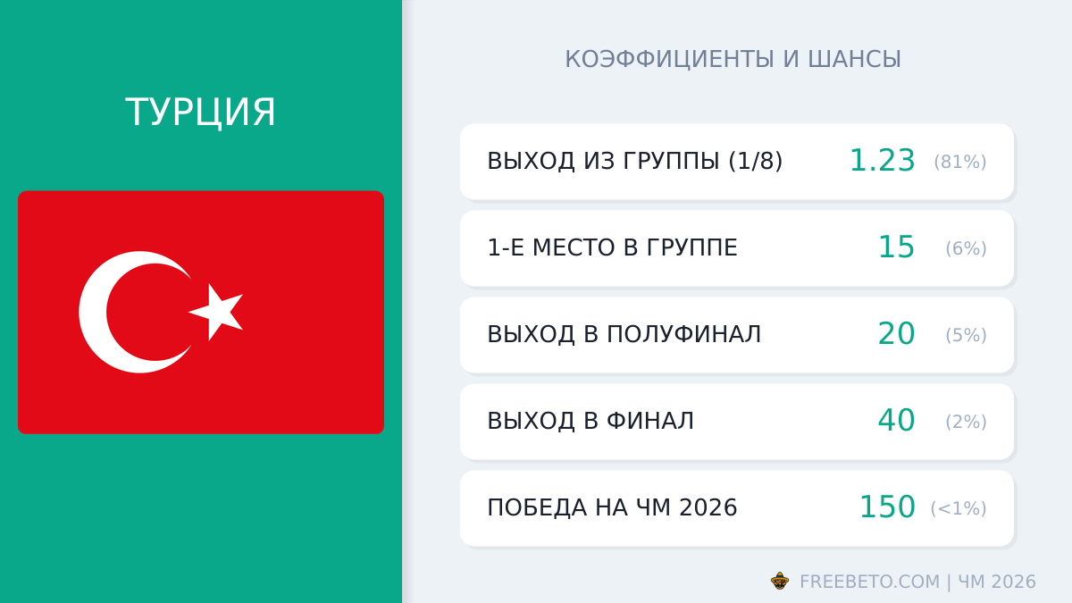 Турция на ЧМ-26: шансы и коэффициенты сборная Турции коэффициенты