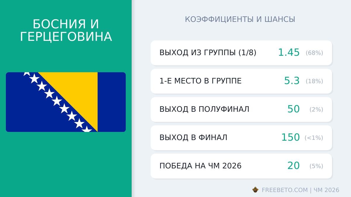 Босния и Герцеговина на ЧМ-26: шансы и коэффициенты сборная Босния и Герцеговины коэффициенты
