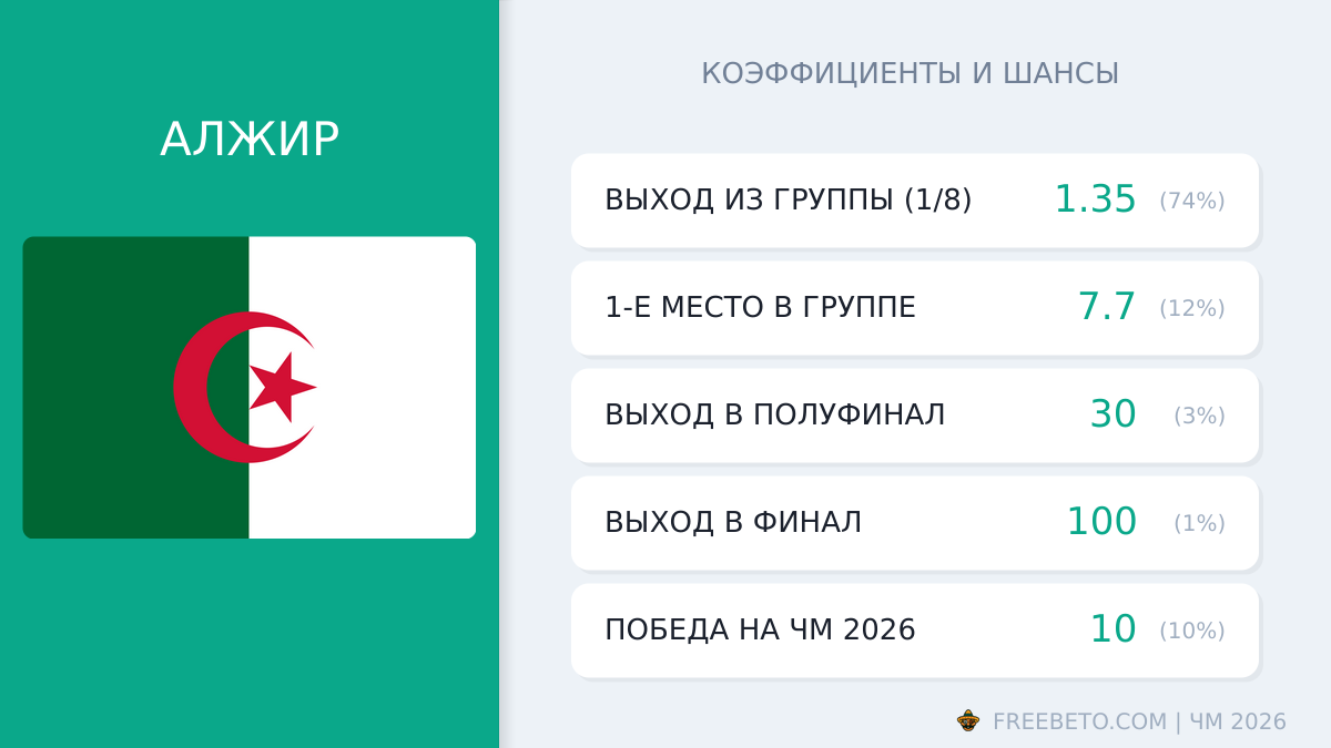 Алжир на ЧМ-26: шансы и коэффициенты сборная Алжира коэффициенты