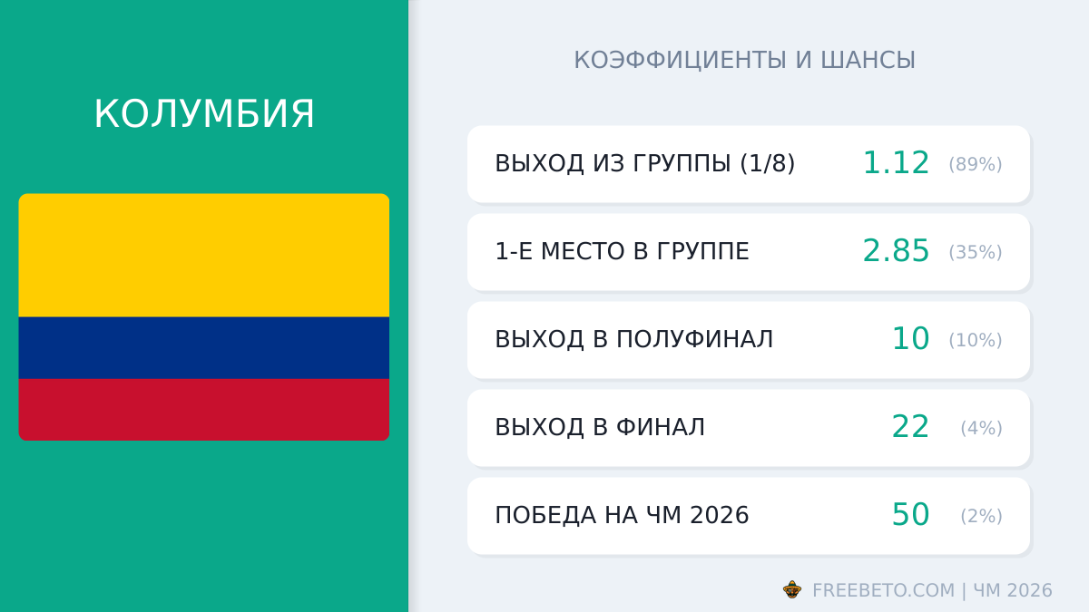 Колумбия на ЧМ-26: шансы и коэффициенты сборная Колумбии коэффициенты