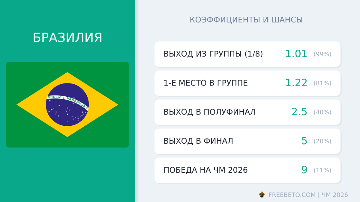 Бразилия на ЧМ-26: шансы и коэффициенты сборная Бразилии коэффициенты