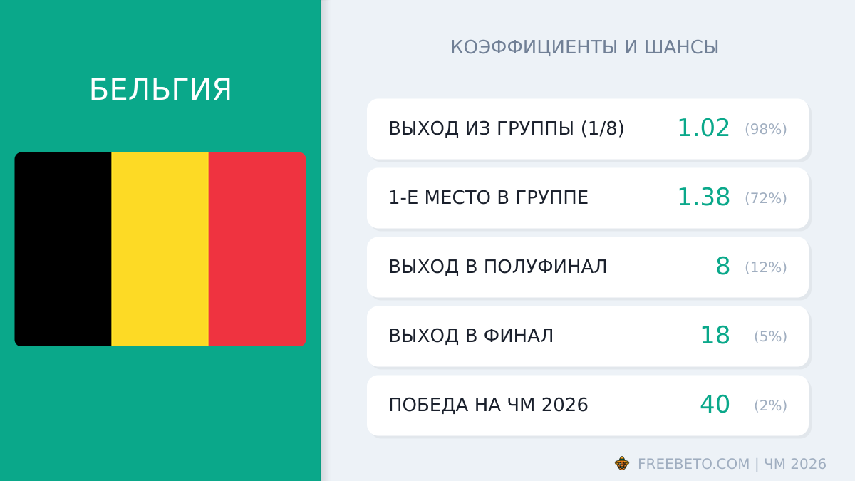 Бельгия на ЧМ-26: шансы и коэффициенты сборная Бельгии коэффициенты