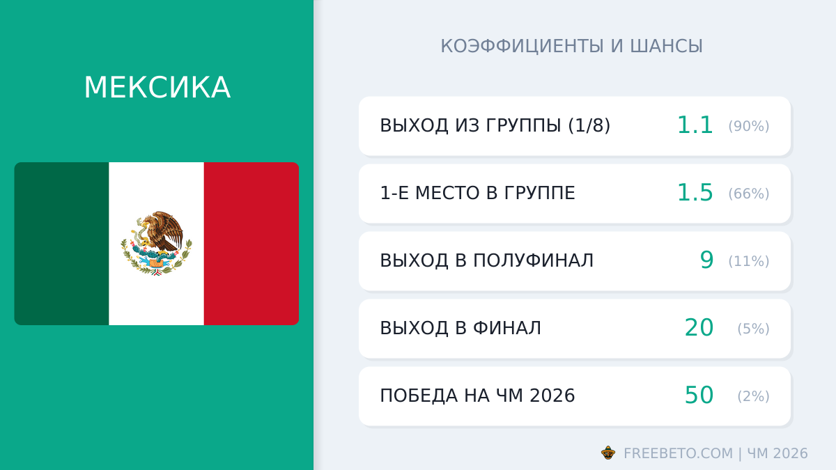 Мексика на ЧМ-26: шансы и коэффициенты сборная Мексика коэффициенты