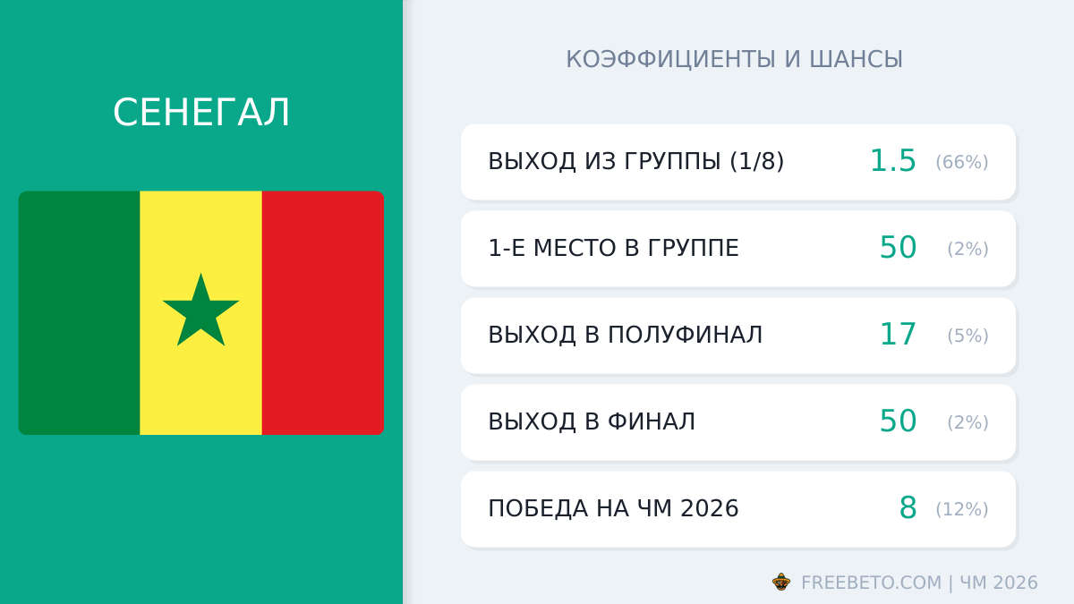 Сенегал на ЧМ-26: шансы и коэффициенты сборная Сенегал коэффициенты