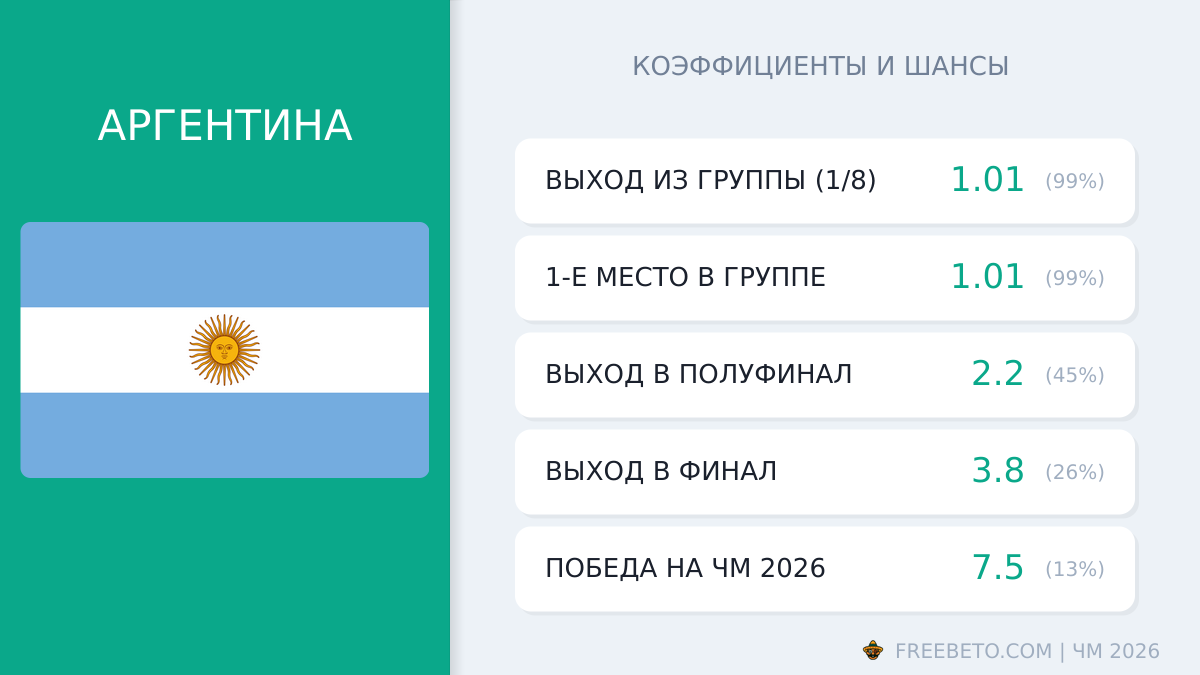 Аргентина на ЧМ-26: шансы и коэффициенты сборная Аргентины коэффициенты