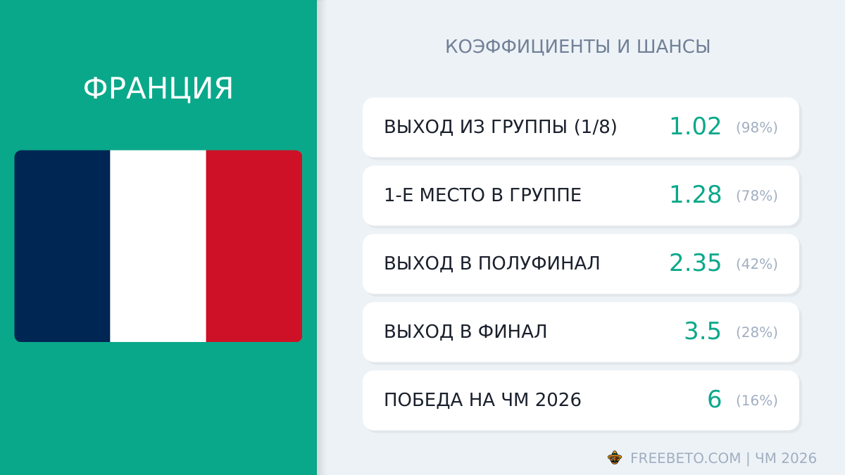 Франция на ЧМ-26: шансы и коэффициенты сборная Франции коэффициенты