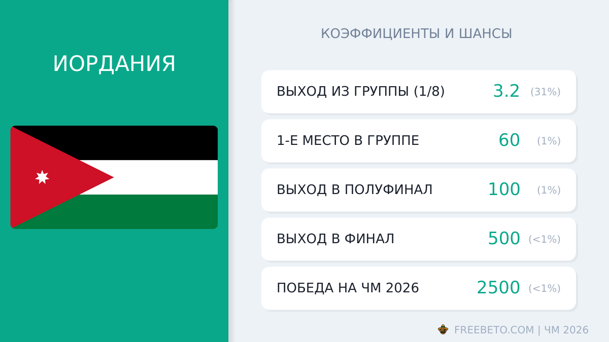 Иордания на ЧМ-26: шансы и коэффициенты сборная Иордании коэффициенты