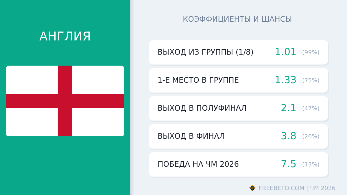 Англия на ЧМ-26: шансы и коэффициенты сборная Англии коэффициенты
