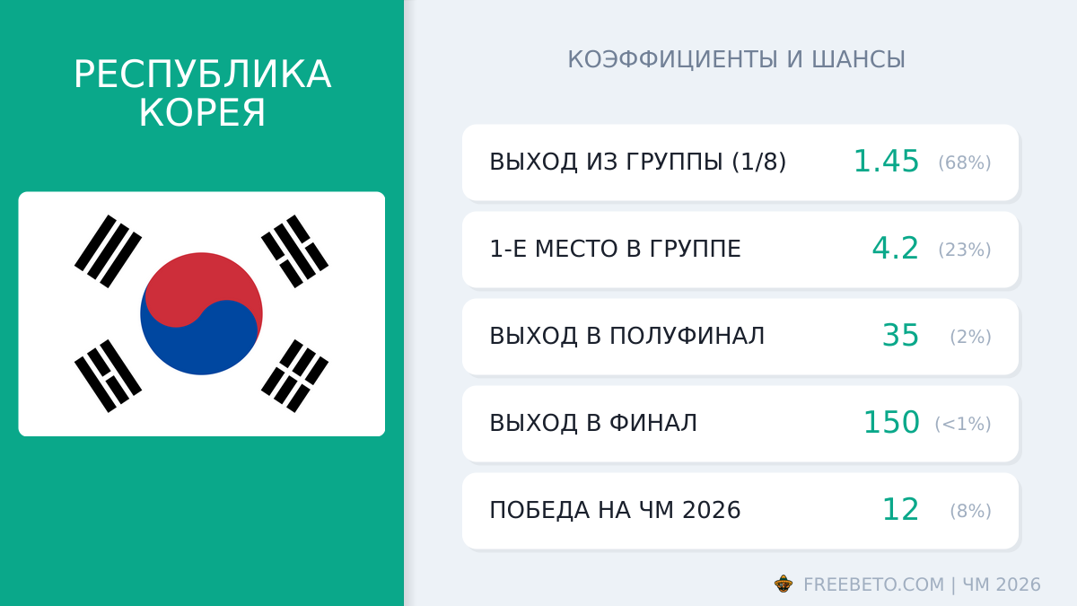 Республика Корея на ЧМ-26: шансы и коэффициенты сборная Кореи коэффициенты