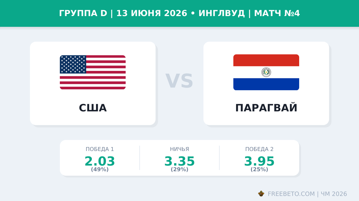 Коэффициенты на матч США — Парагвай Матч США — Парагвай коэффициенты