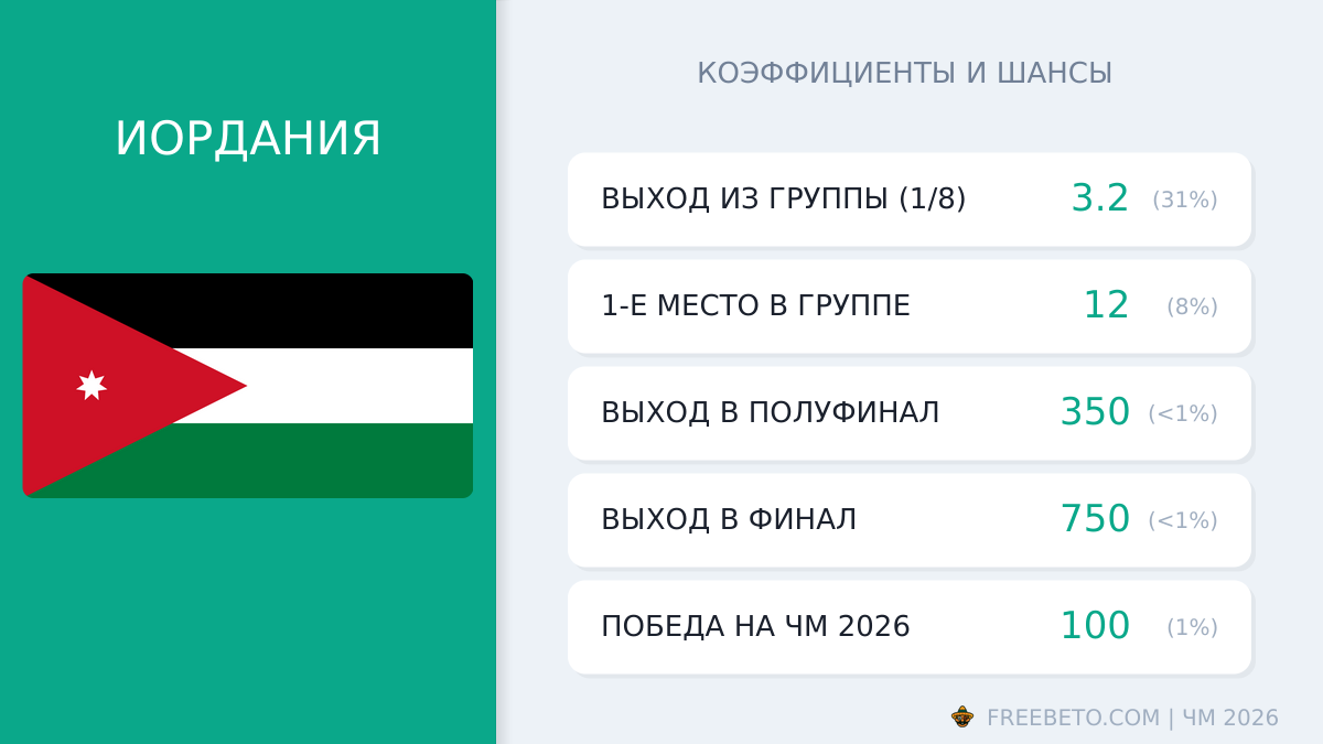 Иордания на ЧМ-26: шансы и коэффициенты сборная Иордания коэффициенты