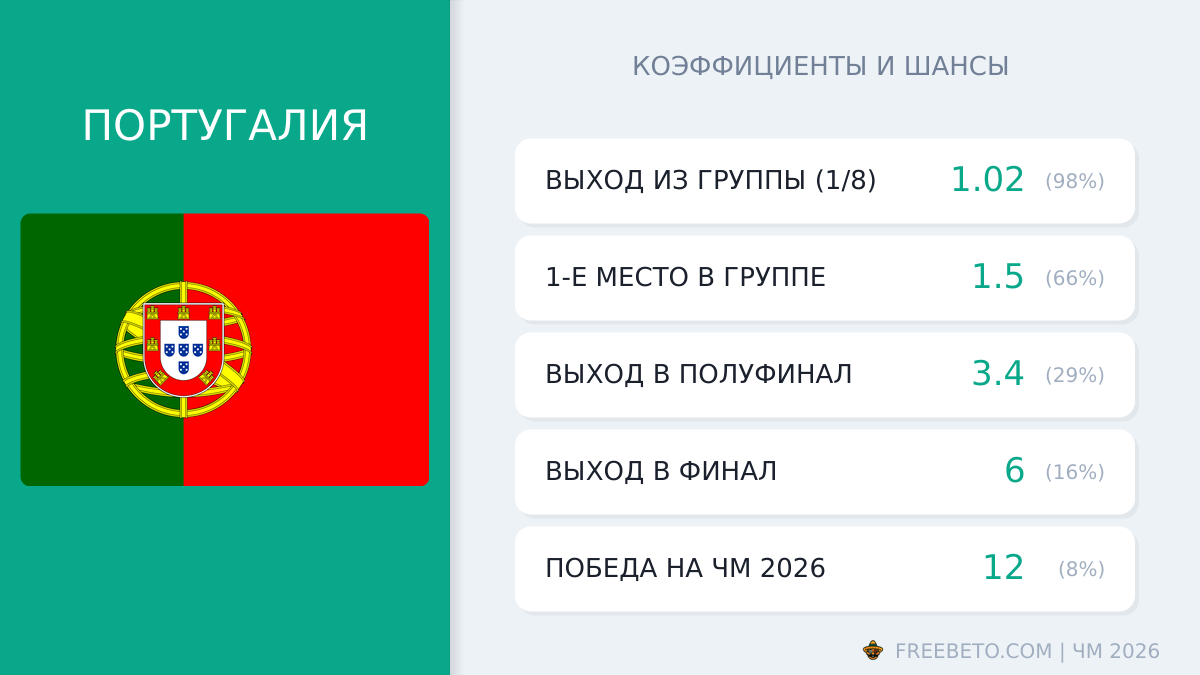 Португалия на ЧМ-26: шансы и коэффициенты сборная Португалии коэффициенты