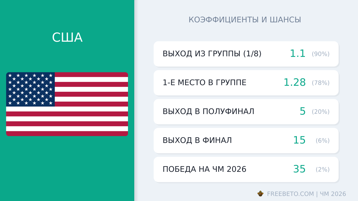 США на ЧМ-26: шансы и коэффициенты сборная США коэффициенты