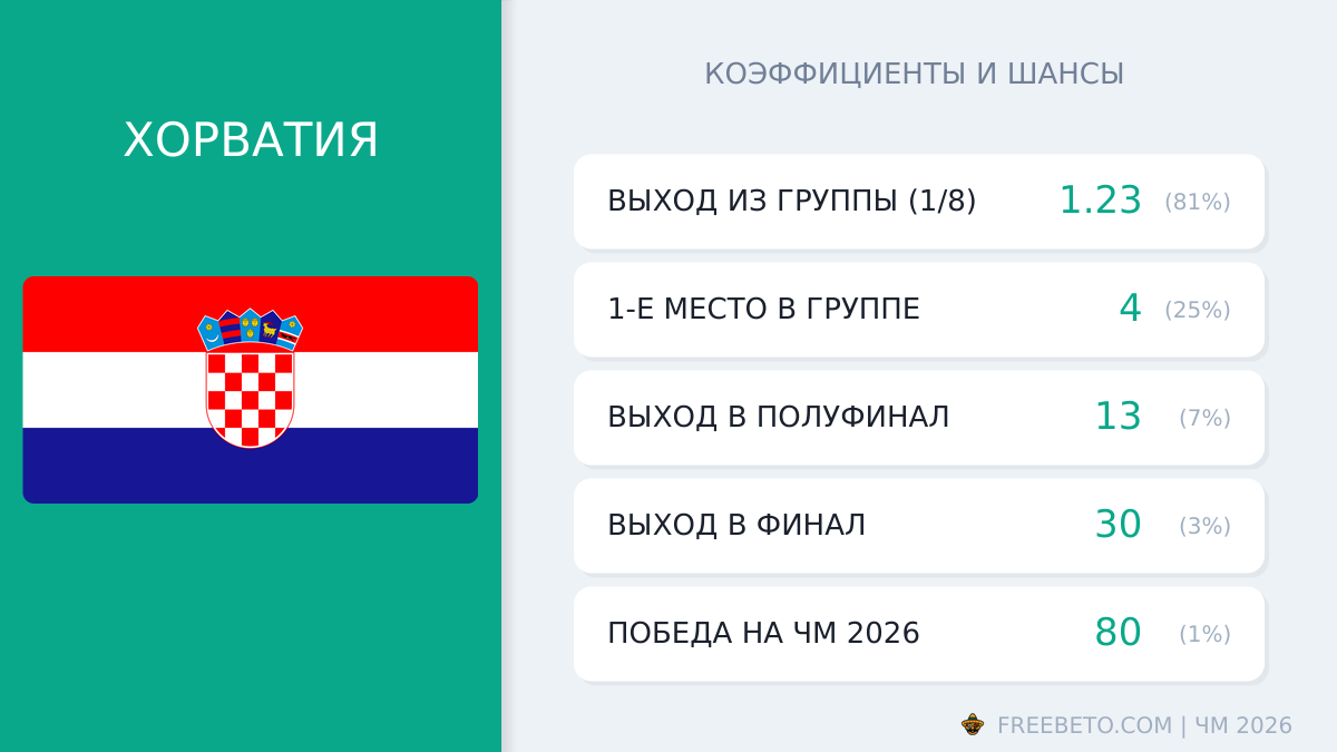 Хорватия на ЧМ-26: шансы и коэффициенты сборная Хорватии коэффициенты