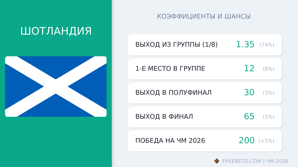 Шотландия на ЧМ-26: шансы и коэффициенты сборная Шотландии коэффициенты