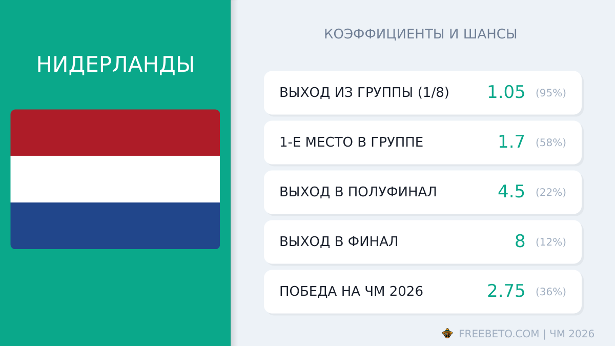 Нидерланды на ЧМ-26: шансы и коэффициенты сборная Нидерландов коэффициенты