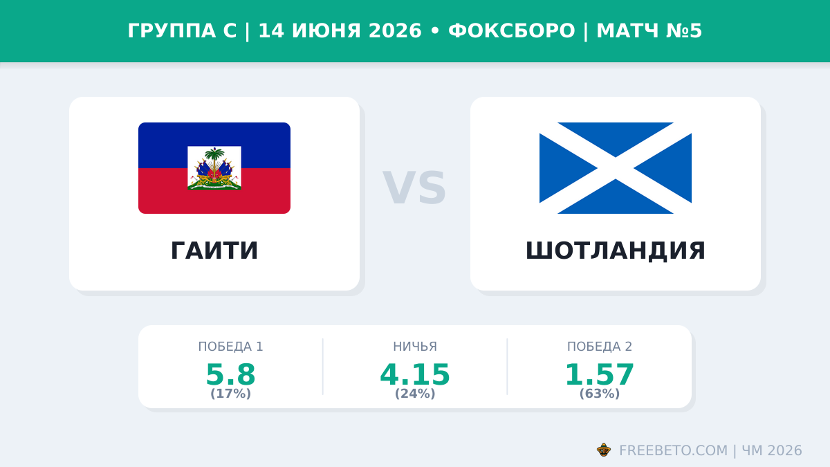 Коэффициенты на матч Гаити — Шотландия Матч Гаити — Шотландия коэффициенты