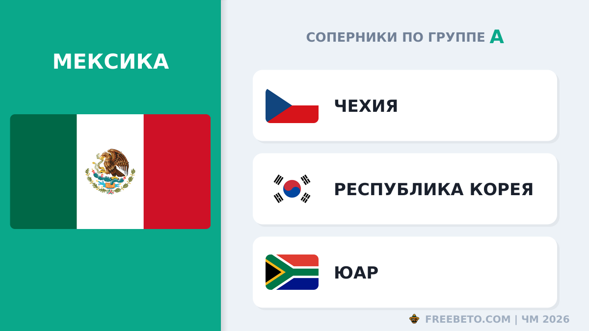 С кем встретится Сборная Мексики в группе A Мексика соперники по группе A