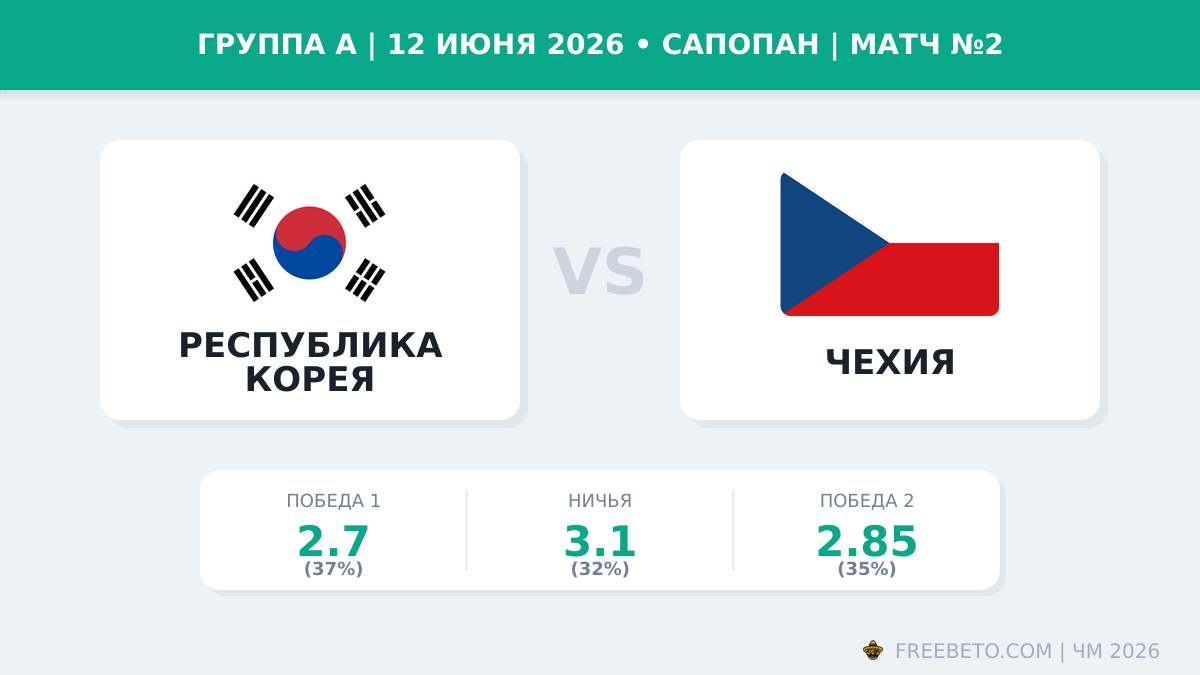 Коэффициенты на матч Республика Корея — Чехия Матч Республика Корея — Чехия коэффициенты