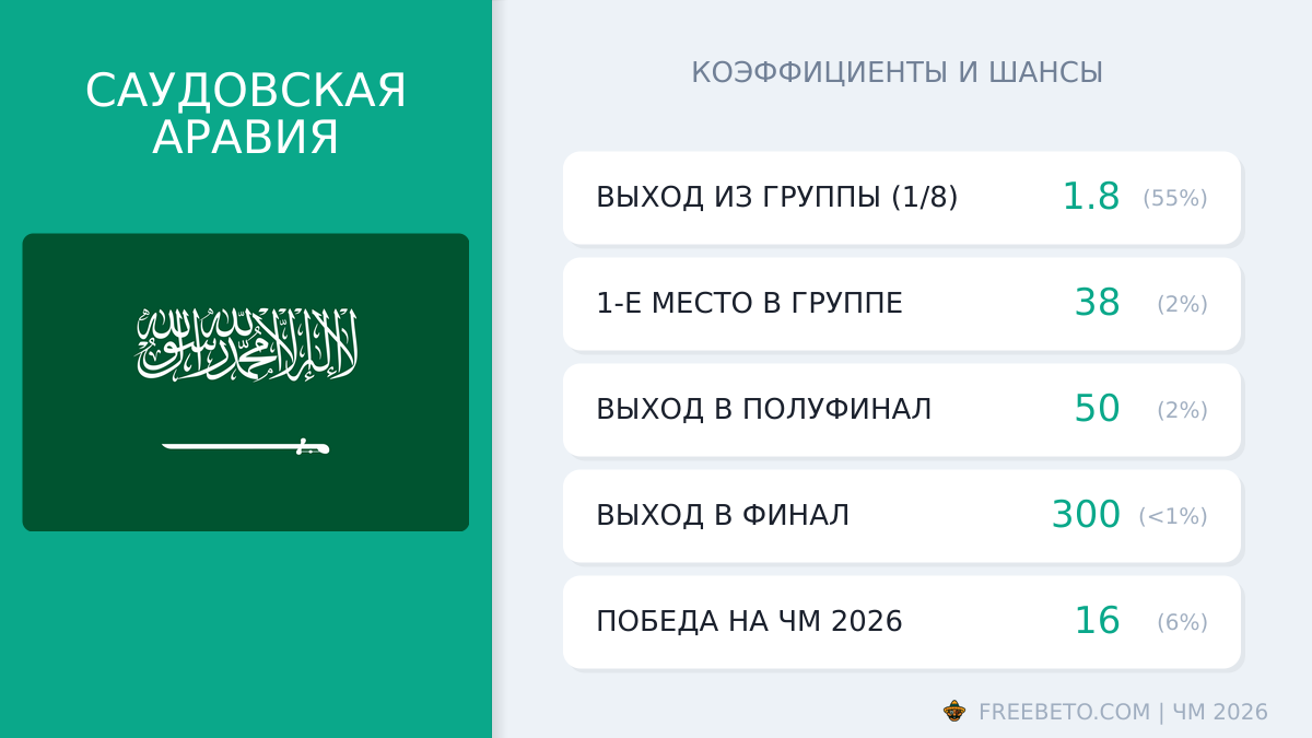 Саудовская Аравия на ЧМ-26: шансы и коэффициенты сборная Саудовской Аравии коэффициенты