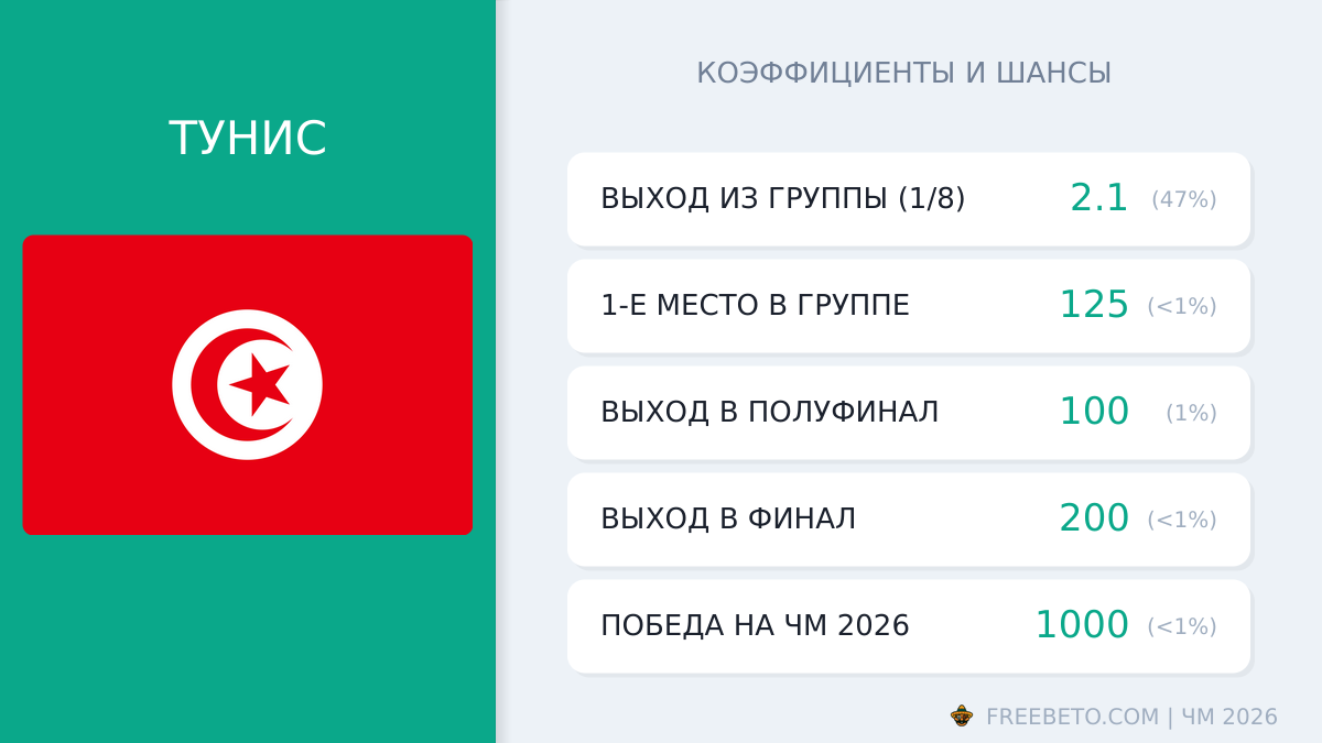 Тунис на ЧМ-26: шансы и коэффициенты сборная Тунис коэффициенты