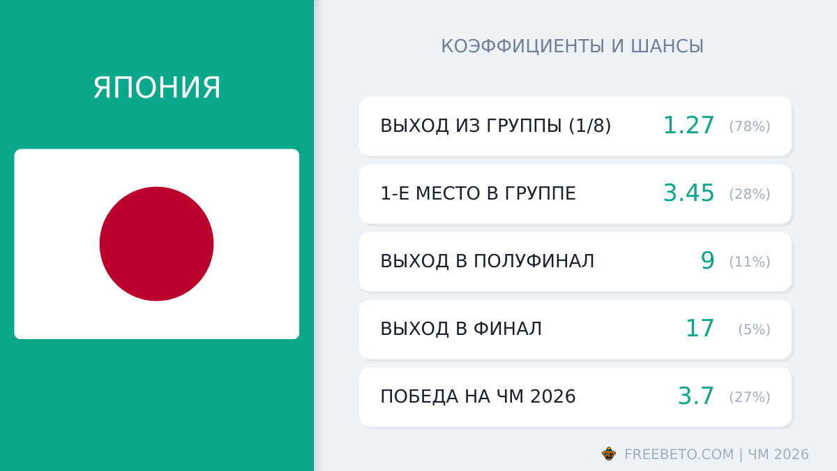 Япония на ЧМ-26: шансы и коэффициенты сборная Япония коэффициенты