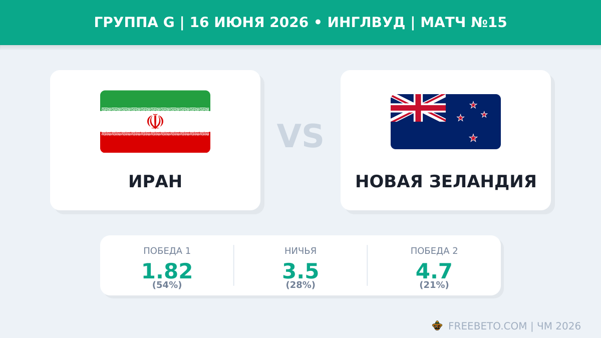Коэффициенты на матч Иран — Новая Зеландия Матч Иран — Новая Зеландия коэффициенты