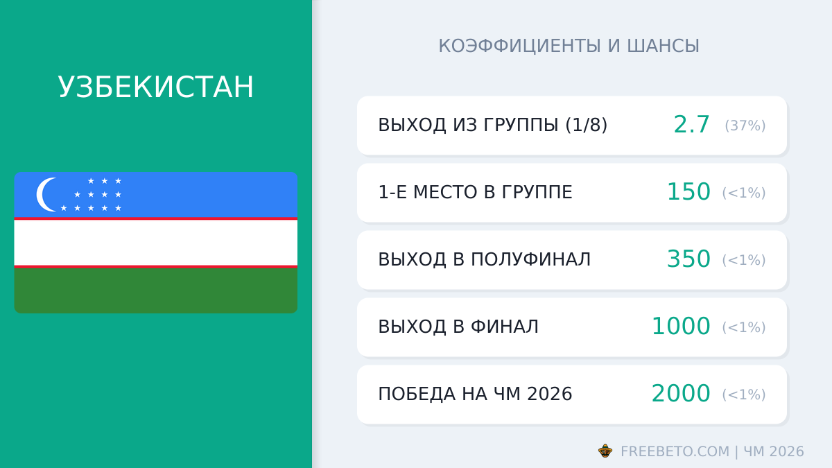 Узбекистан на ЧМ-26: шансы и коэффициенты сборная Узбекистана коэффициенты