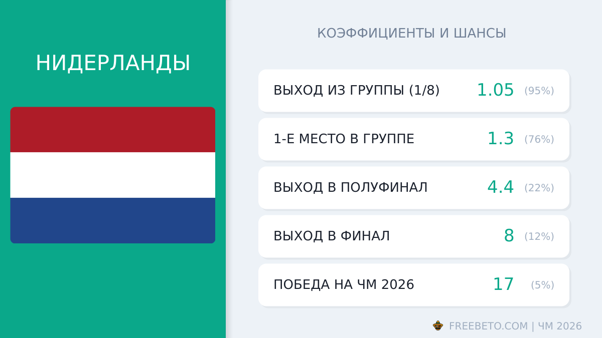 Нидерланды на ЧМ-26: шансы и коэффициенты сборная Нидерланды коэффициенты