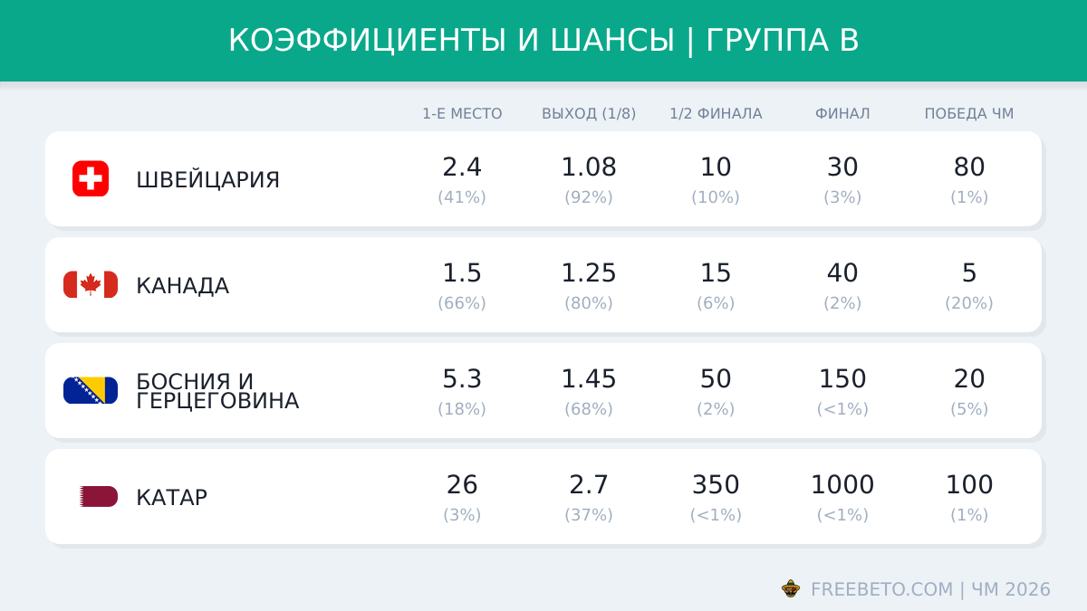 Коэффициенты группы B на ЧМ-26 коэффициенты БК на группу B