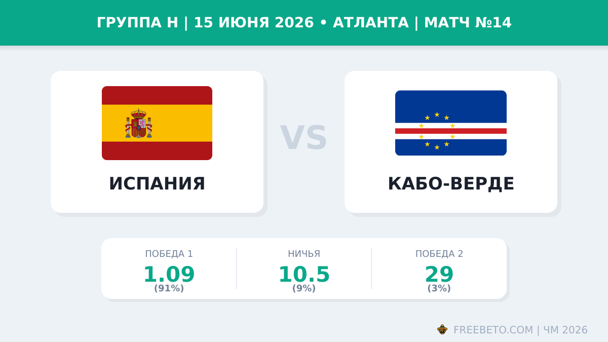 Коэффициенты на матч Испания — Кабо-Верде Матч Испания — Кабо-Верде коэффициенты