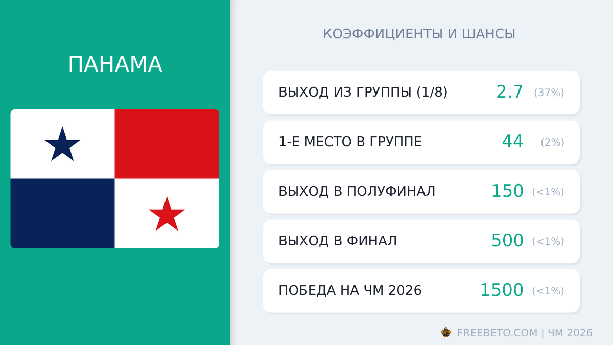 Панама на ЧМ-26: шансы и коэффициенты сборная Панамы коэффициенты