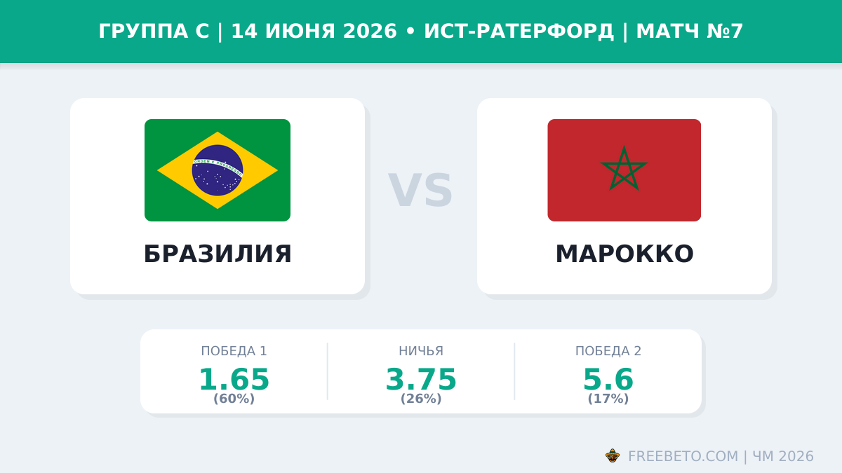 Коэффициенты на матч Бразилия — Марокко Матч Бразилия — Марокко коэффициенты