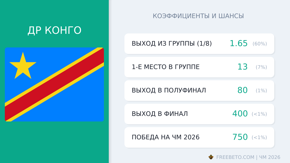 ДР Конго на ЧМ-26: шансы и коэффициенты сборная ДР Конго коэффициенты