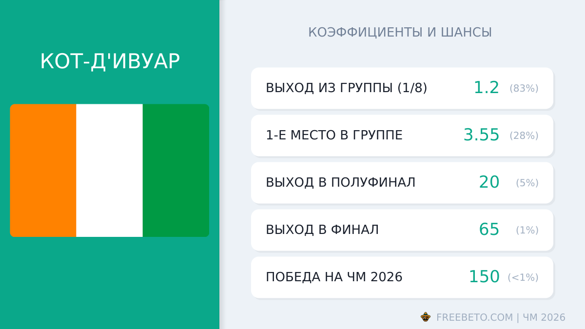 Кот-д’Ивуар на ЧМ-26: шансы и коэффициенты сборная Кот-д’Ивуар коэффициенты