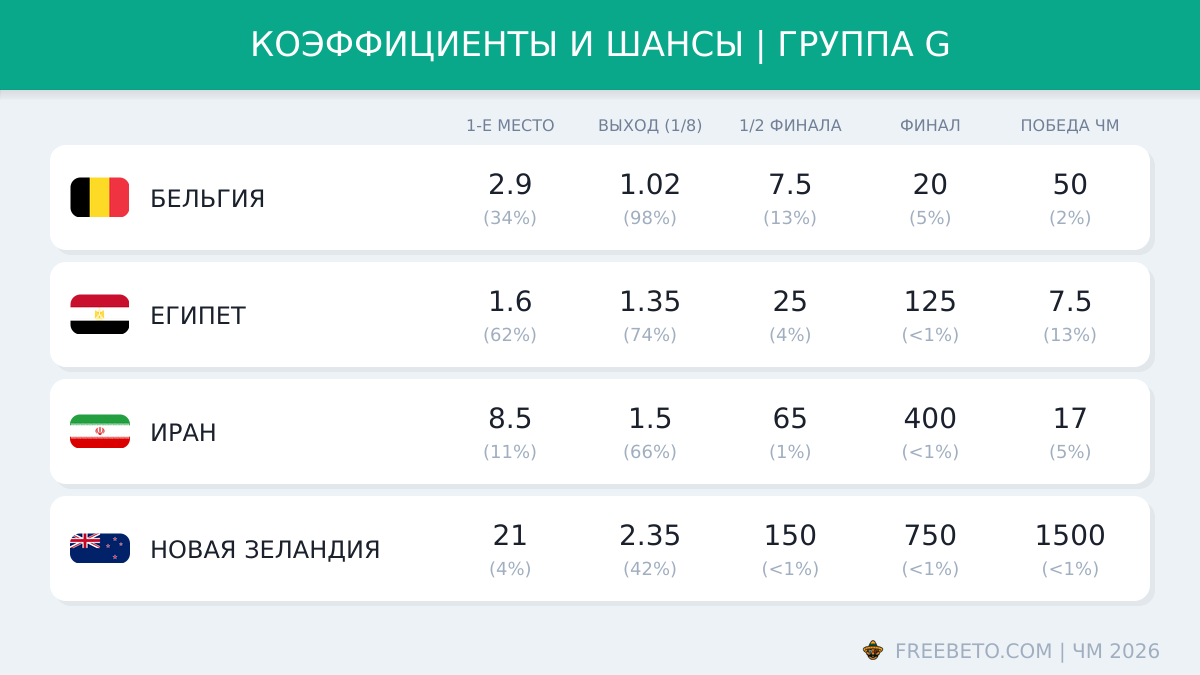 Коэффициенты группы G на ЧМ-26 коэффициенты БК на группу G