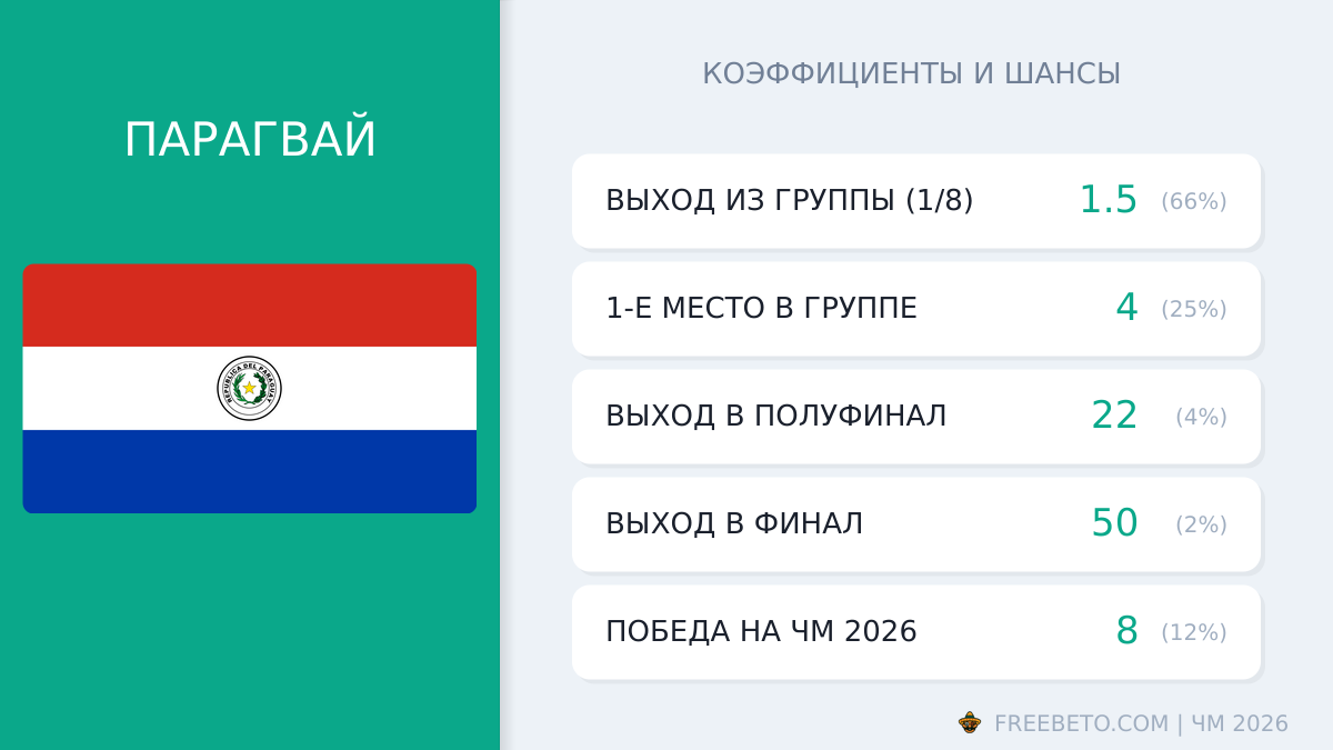 Парагвай на ЧМ-26: шансы и коэффициенты сборная Парагвая коэффициенты