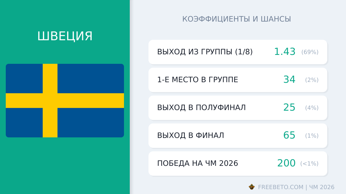 Швеция на ЧМ-26: шансы и коэффициенты сборная Швеции коэффициенты