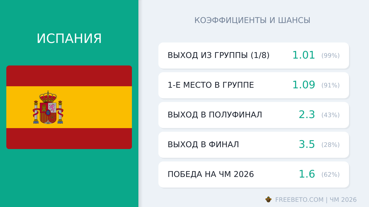 Испания на ЧМ-26: шансы и коэффициенты сборная Испания коэффициенты