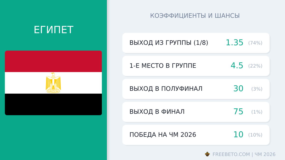Египет на ЧМ-26: шансы и коэффициенты сборная Египта коэффициенты