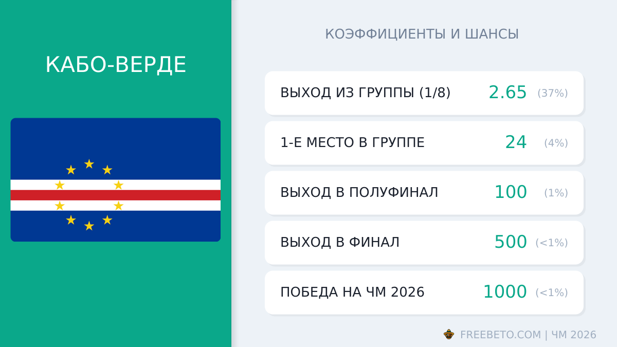 Кабо-Верде на ЧМ-26: шансы и коэффициенты сборная Кабо-Верде коэффициенты